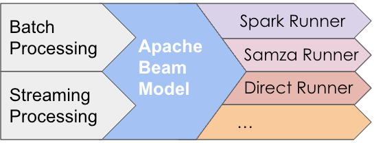 Graphic that shows Overview of Apache Beam Graphic that shows Overview of Apache Beam