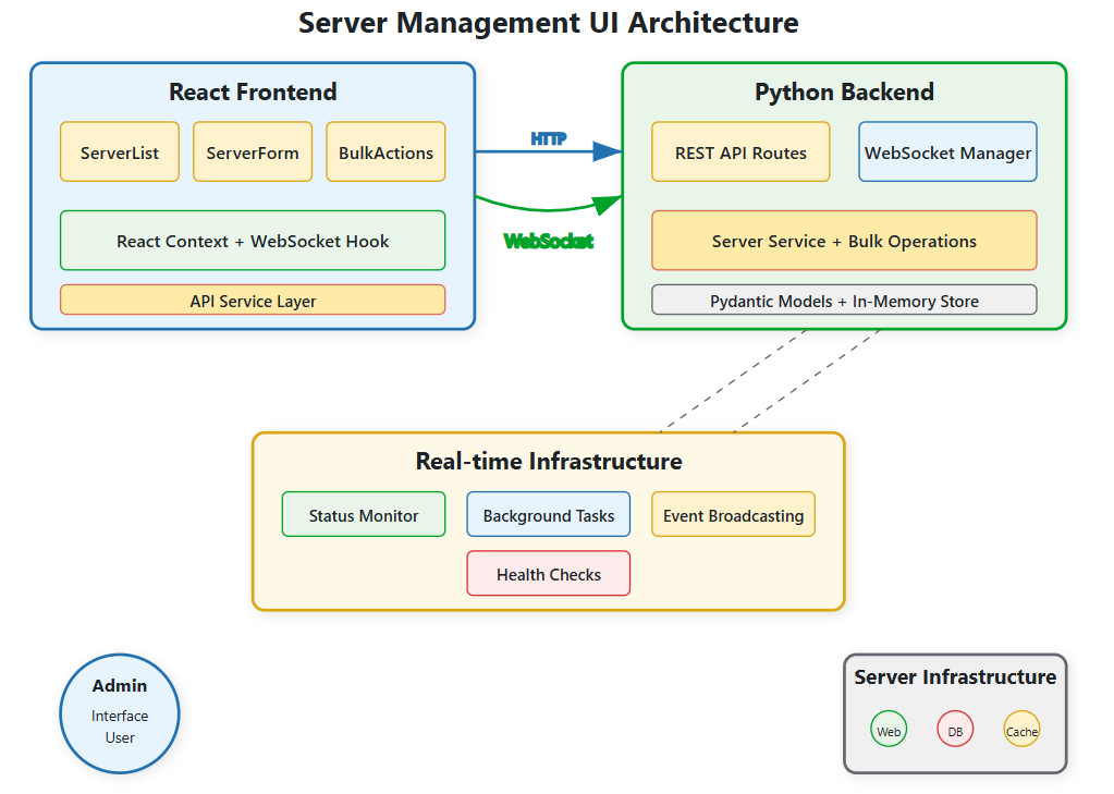 Day 20: Server Management UI - Building Your Infrastructure Control Center