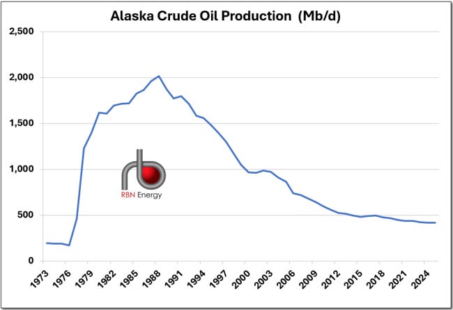Figure 1. Alaska Crude Oil Production. Source: EIA Figure 1. Alaska Crude Oil Production. Source: EIA