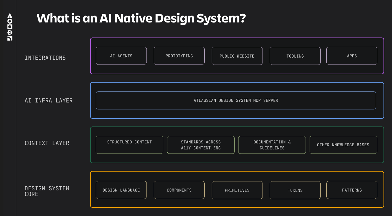 Diagram showing what makes an AI Native Design System