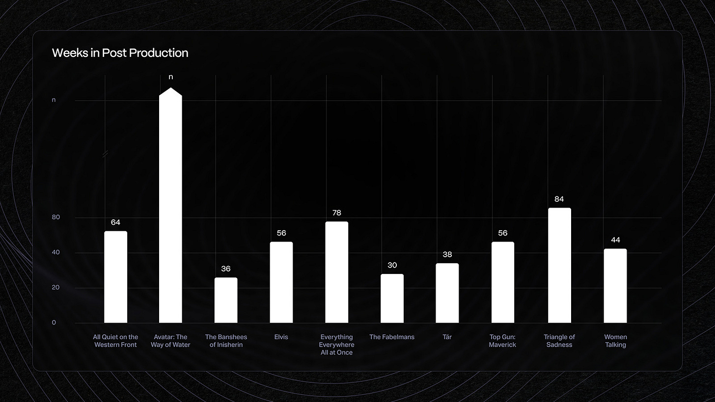 Oscars 2023 post-production duration