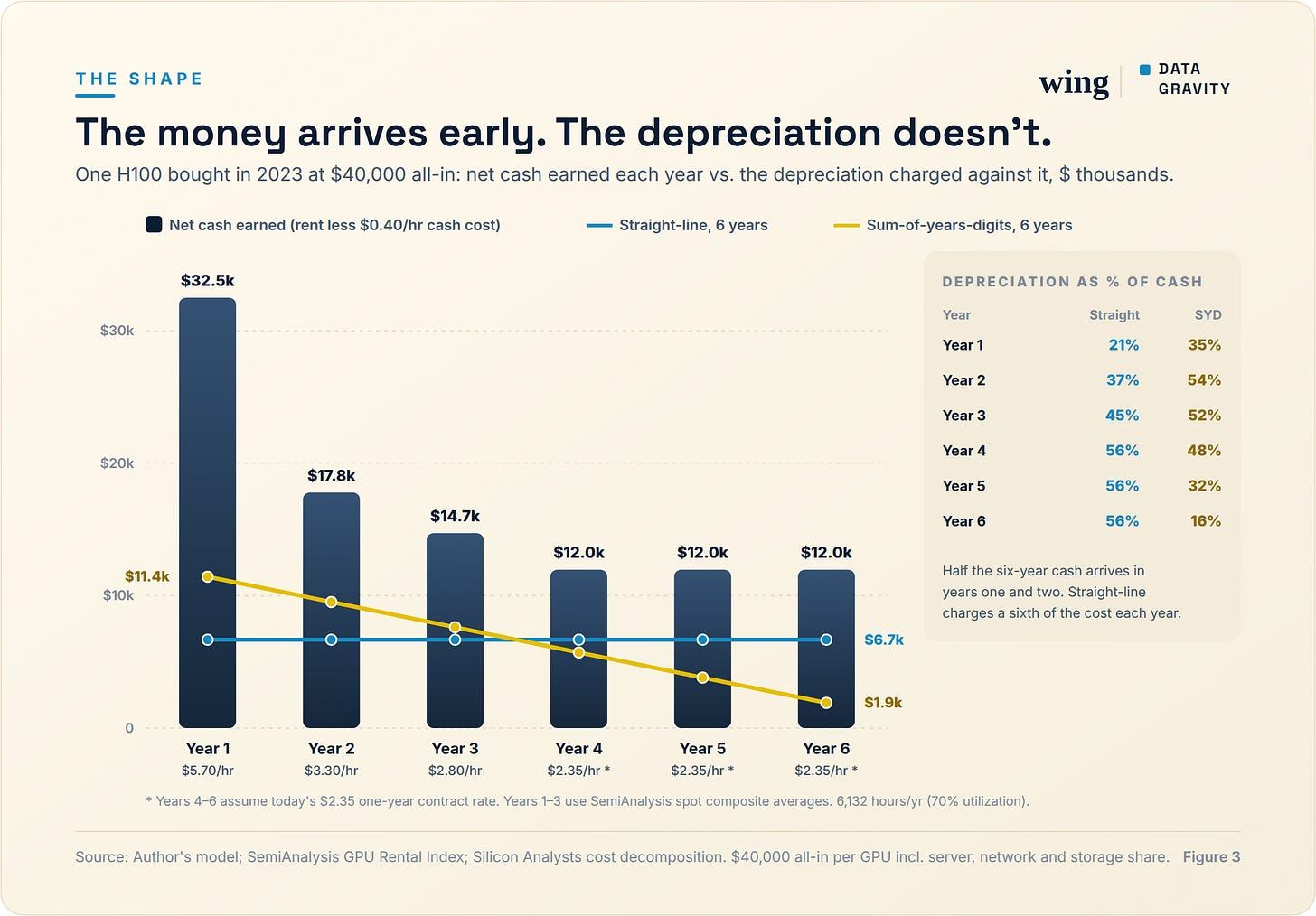 Net cash earned by an H100 bought in 2023, year by year, against the depreciation charged under straight-line and sum-of-years-digits. Net cash earned by an H100 bought in 2023, year by year, against the depreciation charged under straight-line and sum-of-years-digits.