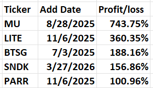 Table displaying stock tickers, corresponding add dates, and profit/loss percentages. Table displaying stock tickers, corresponding add dates, and profit/loss percentages.