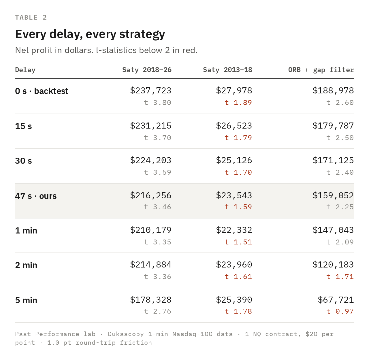Table: net profit and t-statistic for every delay and strategy. Table: net profit and t-statistic for every delay and strategy.