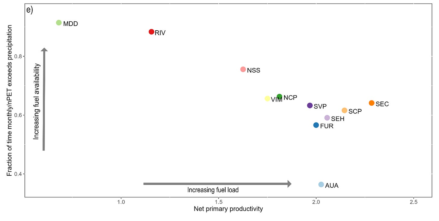 Plot from McColl-Gausden et al 2025. It shows study regions spread out in mythical 2-dimensional fuel dryness and fuel hazard space Plot from McColl-Gausden et al 2025. It shows study regions spread out in mythical 2-dimensional fuel dryness and fuel hazard space
