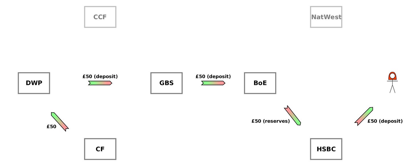 (CD) CF→DWP {£50}. (WO) DWP→GBS {£50 (deposit)}. (WO) GBS→BoE {£50 (deposit)}. (CD) BoE→HSBC {£50 (reserves)}. (CD) HSBC→Alice {£50 (deposit)}.