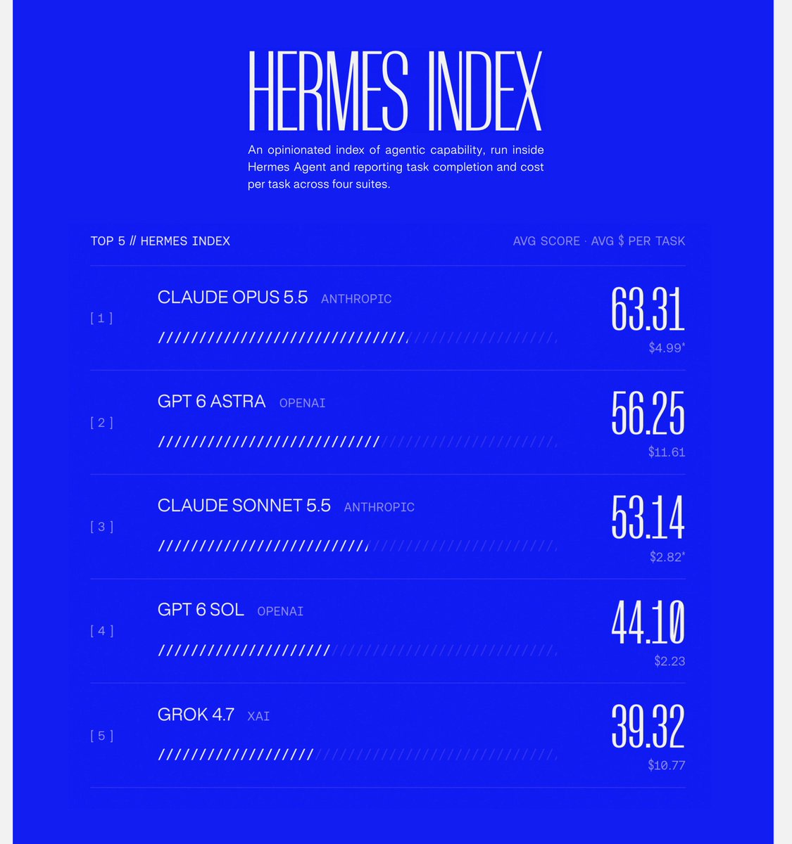 Hermes Index top 5: Claude Opus 5.5 leads at 63.31