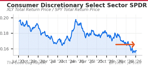 Title: XLY/SPY chart - Description: XLY/SPY chart Title: XLY/SPY chart - Description: XLY/SPY chart