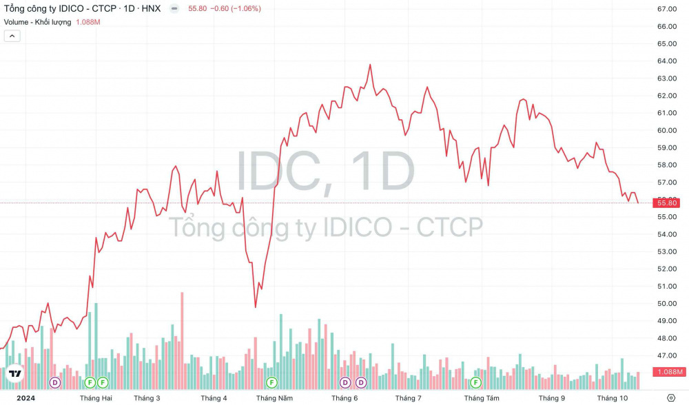 Giá cổ phiếu IDC Tổng Công ty IDICO Giá cổ phiếu IDC Tổng Công ty IDICO