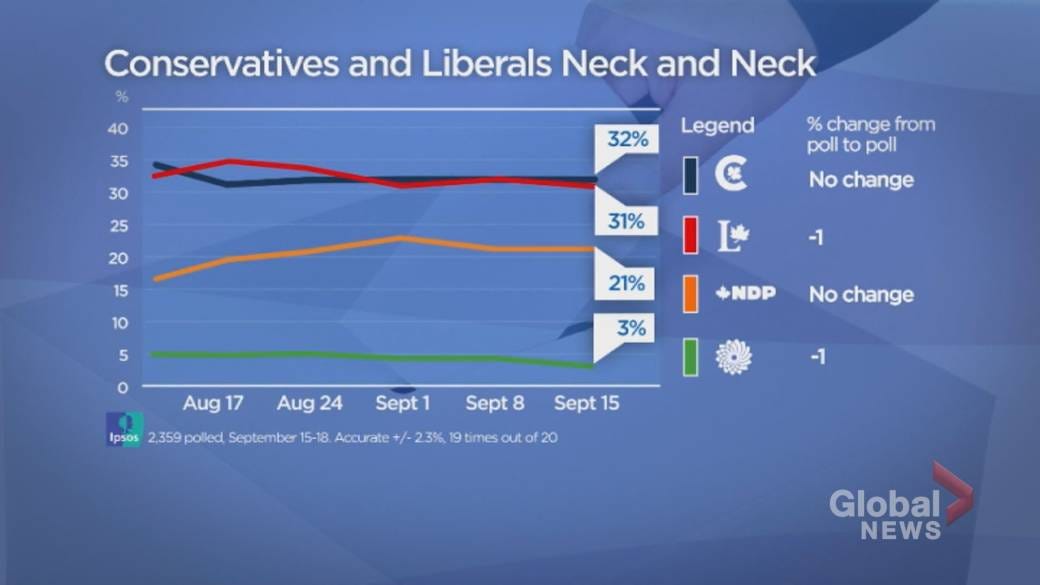 Liberals, Conservatives neck-and-neck on eve of 2021 Canada election, poll  finds - National | Globalnews.ca