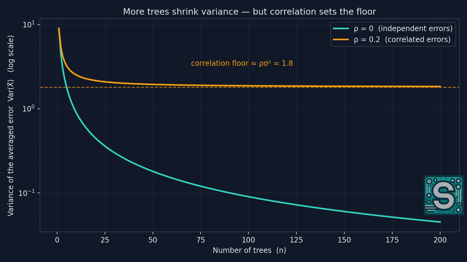 Averaged-error variance vs number of trees, for independent (ρ=0) and correlated (ρ=0.2) errors Averaged-error variance vs number of trees, for independent (ρ=0) and correlated (ρ=0.2) errors