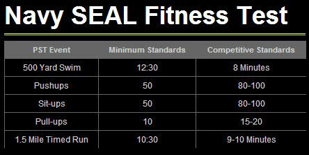 Navy SEAL Fitness Test | Navy seal workout training, Navy seal workout, Navy  seals