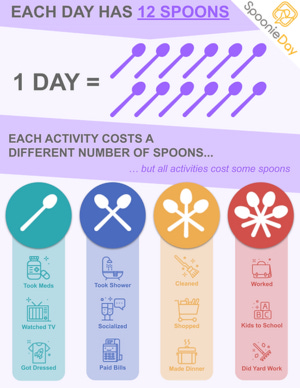 Spoon theory - MEpedia