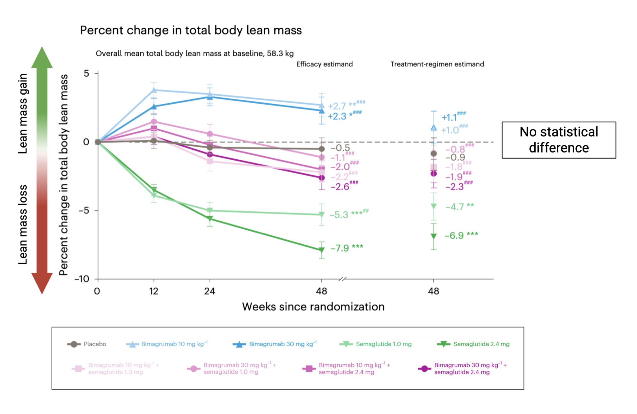 bimagrumab semaglutide combination trial The BELIEVE Trial: Rethinking What "Successful" Weight Loss Looks Like ADA 2025: Combination of Bimagrumab