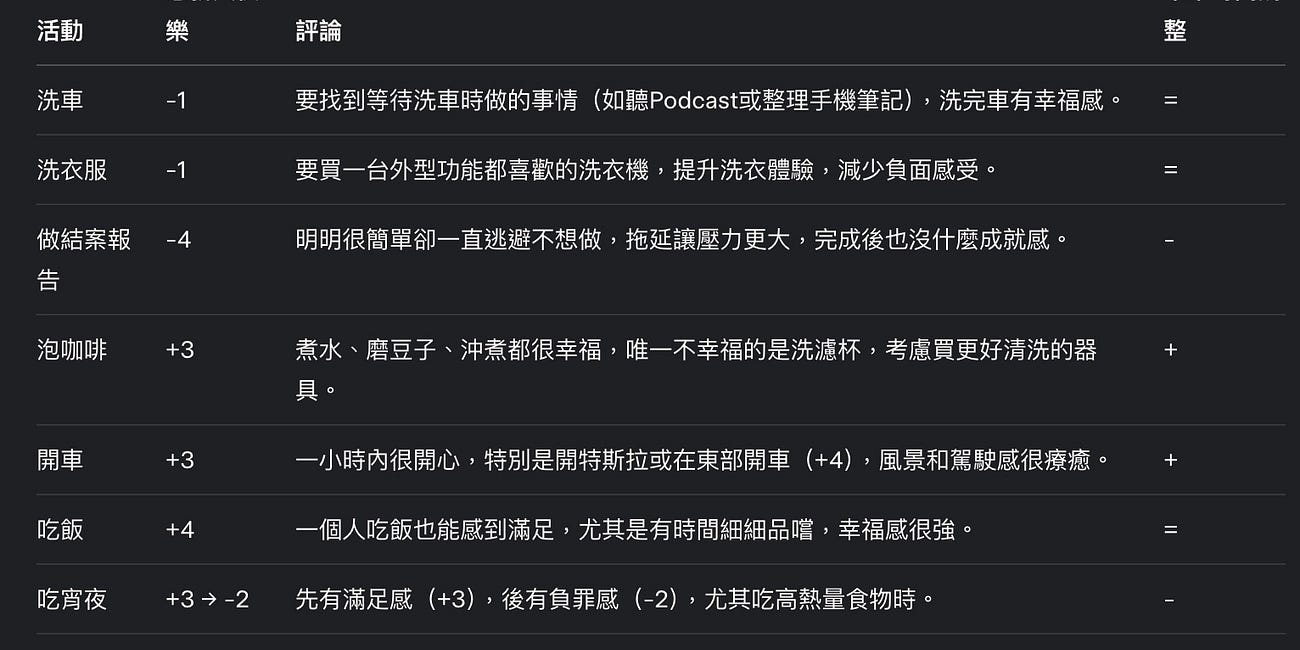 讀完班夏哈的《更快樂》，我做了一張表格分析自己生活每個切片的幸福指數