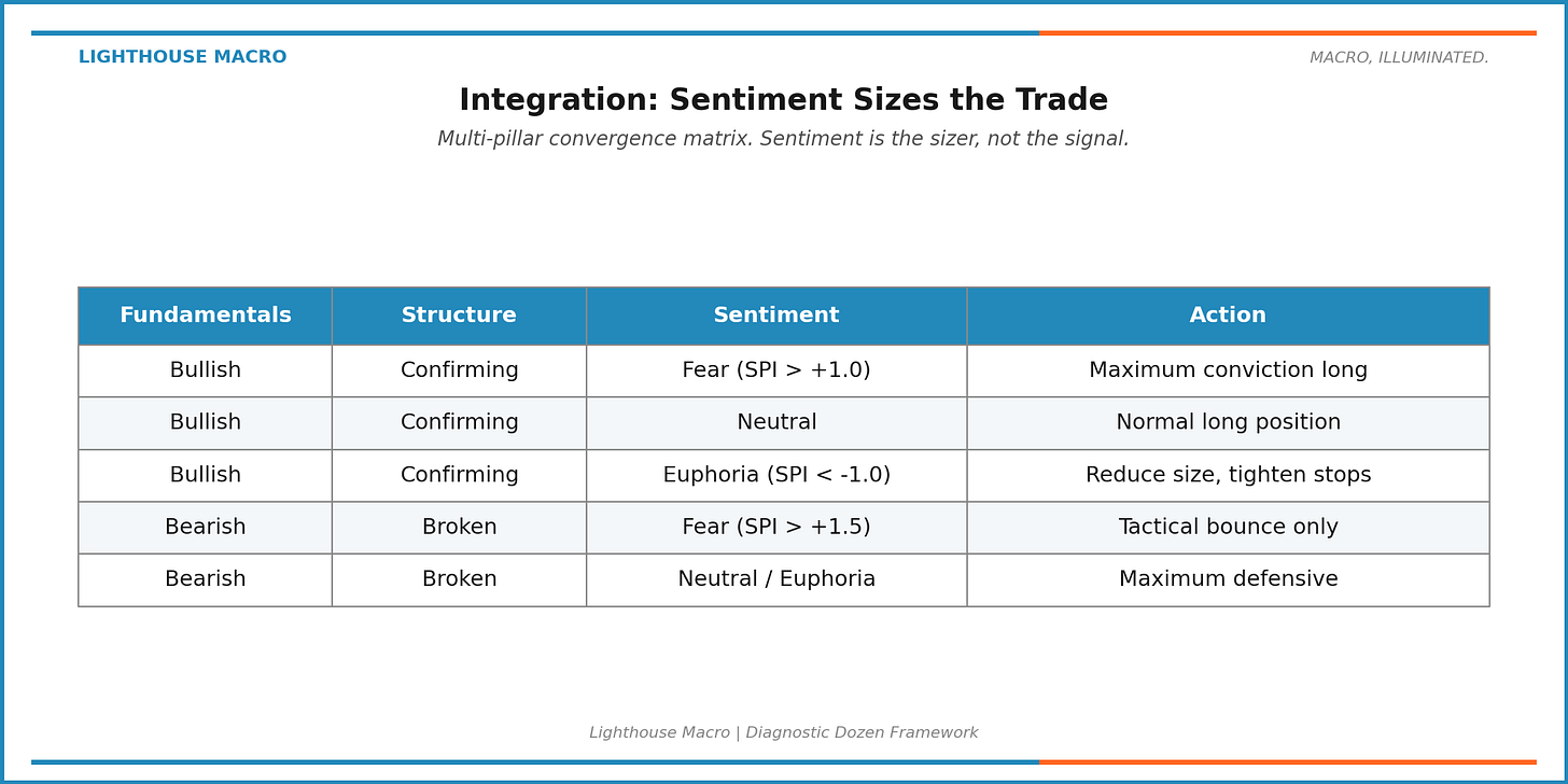 Integration matrix