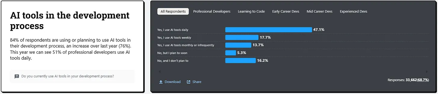 Stack Overflow 2025 Developer Survey results showing 84 percent of developers use or plan to use AI tools, with 47.1 percent using them daily, 17.7 percent weekly, and 16.2 percent not planning to adopt Stack Overflow 2025 Developer Survey results showing 84 percent of developers use or plan to use AI tools, with 47.1 percent using them daily, 17.7 percent weekly, and 16.2 percent not planning to adopt