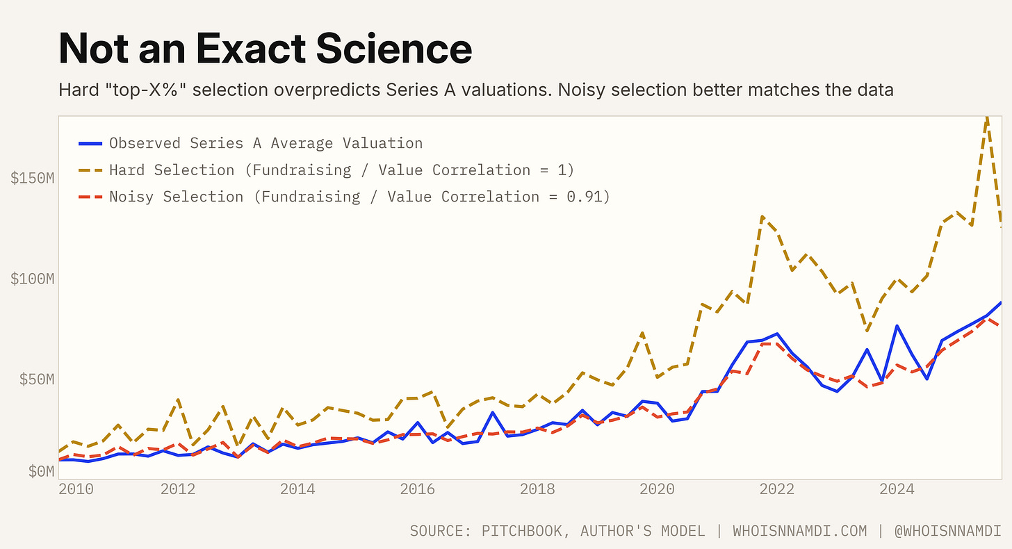 Not an Exact Science: observed Series A mean valuations compared with hard and calibrated noisy selection models