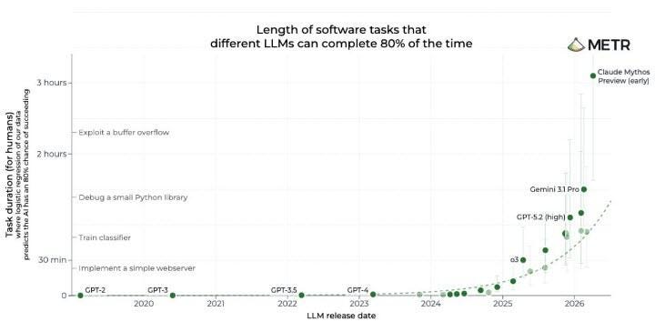 Length of AI tasks Length of AI tasks