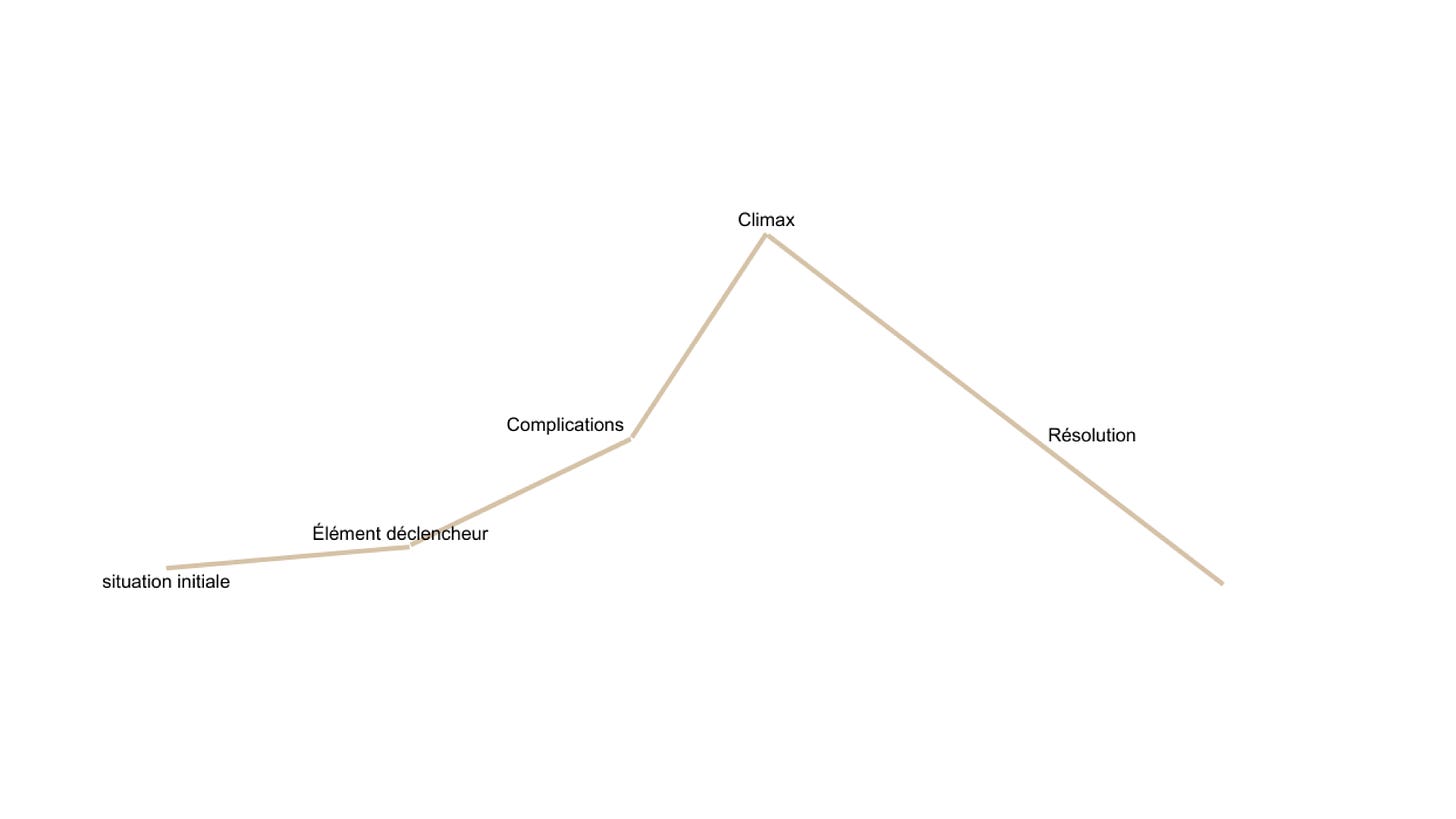 Image arc narratif La Guilde des Mots