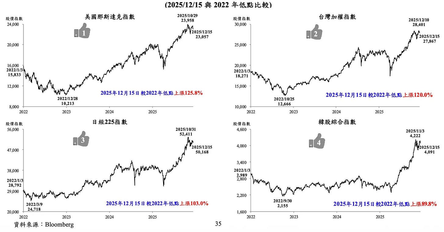 可能是地圖、藍圖和顯示的文字是「最情梅素 24,000 美國那斯進克指數 20,000 (2025/12/15 與 2022 年低點比較) 2025/10/29 設價梅款 30,000 16,000 2022/1/3 15.833 2025/12/15 台灣加權指數 12,000 25,000 2025/12/10 28,401 8,000 2022 20,000 2022/12/28 10,213 2023 2025/12/15 27.867 2025年12月1 15日 校2022年低點上 2025年12月15日收202年低點上添125.8% 年低點」 點上添125.8% 校2022年 駐情お數 56,000 2024 15,000 2025 日 經225指數 數 47,000 3 10,000 2022 2022/10/25 12,666 2025/10/31 2023 38,000 殺備抱數 4,600 2025年12月15日202年低點上派120.0% 2025年12月15日 2022/1/3 2024 韓殿綜合指數 2025 2025/12/15 29,000 4,000 2025/113 4,222 2022/1/3 2022/3/9 24,718 20,000 มยาว 2022 2023 賣料來源 Bloomberg 2,300 2025/12/15 4,091 mm 2024 2025年12月15日202年低點上承103.0% 15B 教2022年低點 2,200 2025 2022/9/30 2,155 1,600 2022 35 2023 2024 2025年12月15日1202年低點上添898% 2025年12月15日 22022年低點上涨89.8% 2025 」的圖像 可能是地圖、藍圖和顯示的文字是「最情梅素 24,000 美國那斯進克指數 20,000 (2025/12/15 與 2022 年低點比較) 2025/10/29 設價梅款 30,000 16,000 2022/1/3 15.833 2025/12/15 台灣加權指數 12,000 25,000 2025/12/10 28,401 8,000 2022 20,000 2022/12/28 10,213 2023 2025/12/15 27.867 2025年12月1 15日 校2022年低點上 2025年12月15日收202年低點上添125.8% 年低點」 點上添125.8% 校2022年 駐情お數 56,000 2024 15,000 2025 日 經225指數 數 47,000 3 10,000 2022 2022/10/25 12,666 2025/10/31 2023 38,000 殺備抱數 4,600 2025年12月15日202年低點上派120.0% 2025年12月15日 2022/1/3 2024 韓殿綜合指數 2025 2025/12/15 29,000 4,000 2025/113 4,222 2022/1/3 2022/3/9 24,718 20,000 มยาว 2022 2023 賣料來源 Bloomberg 2,300 2025/12/15 4,091 mm 2024 2025年12月15日202年低點上承103.0% 15B 教2022年低點 2,200 2025 2022/9/30 2,155 1,600 2022 35 2023 2024 2025年12月15日1202年低點上添898% 2025年12月15日 22022年低點上涨89.8% 2025 」的圖像