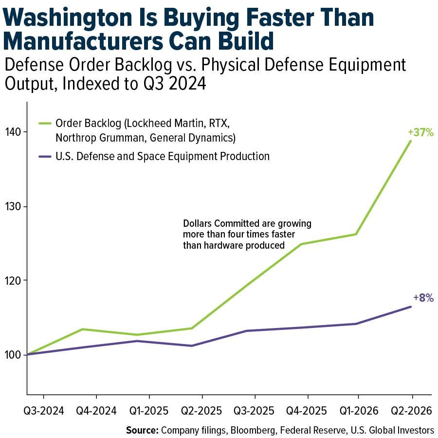 Washington Is Buying Faster Than Manufacturers Can Build