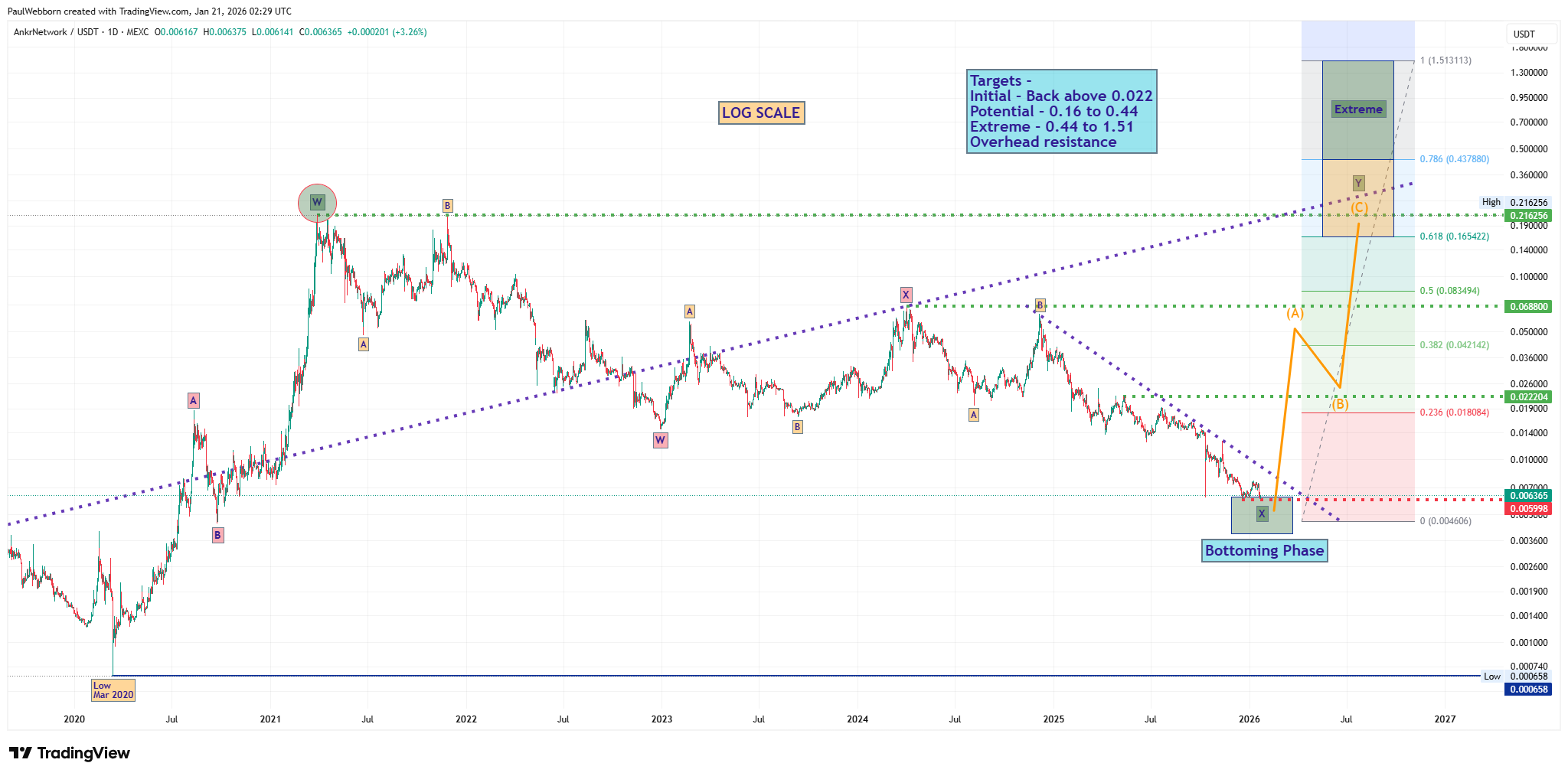 ANKR - Update - by Paul Webborn - Elliott Wave 2.0