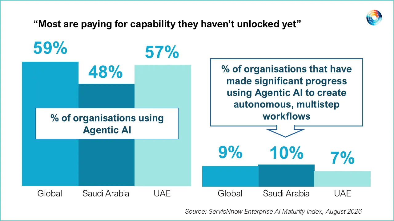 Saudi Arabia and UAE AI Spending Rises as Enterprise Execution Lags