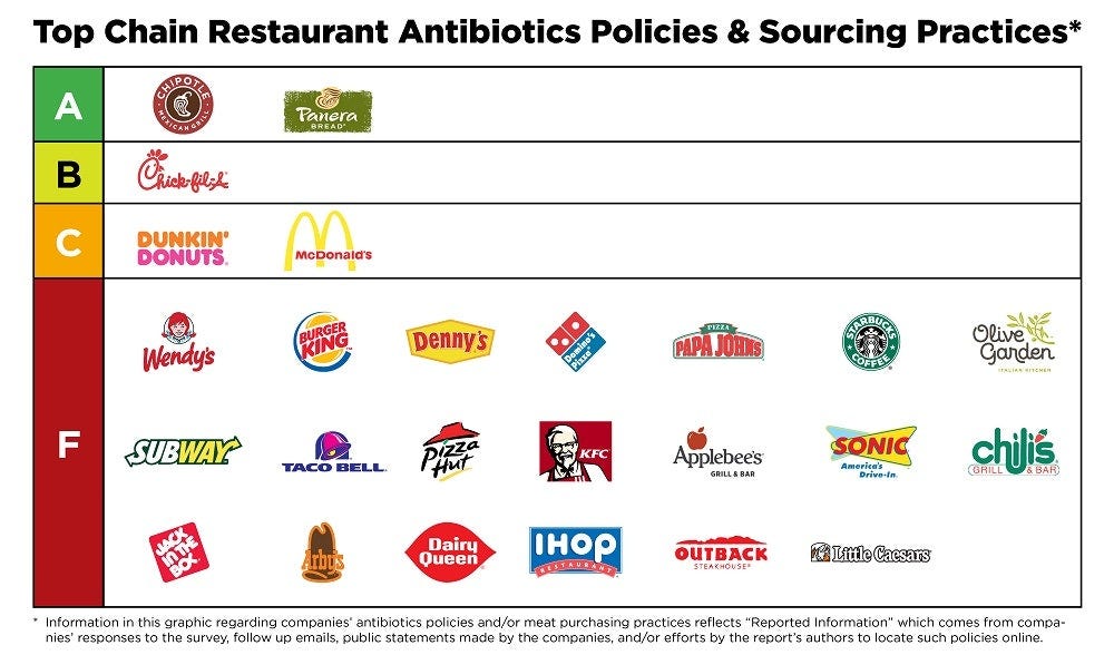 National Resources Defense Council Grades Restaurant Chains On Antibiotics: Most Fail Big Time | Food Logistics National Resources Defense Council Grades Restaurant Chains On Antibiotics: Most Fail Big Time | Food Logistics