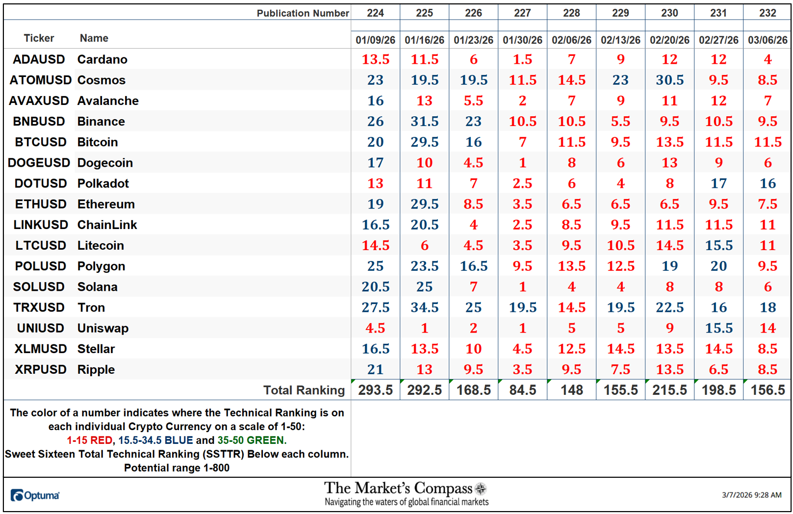 The Market’s Compass Crypto Sweet Sixteen Study