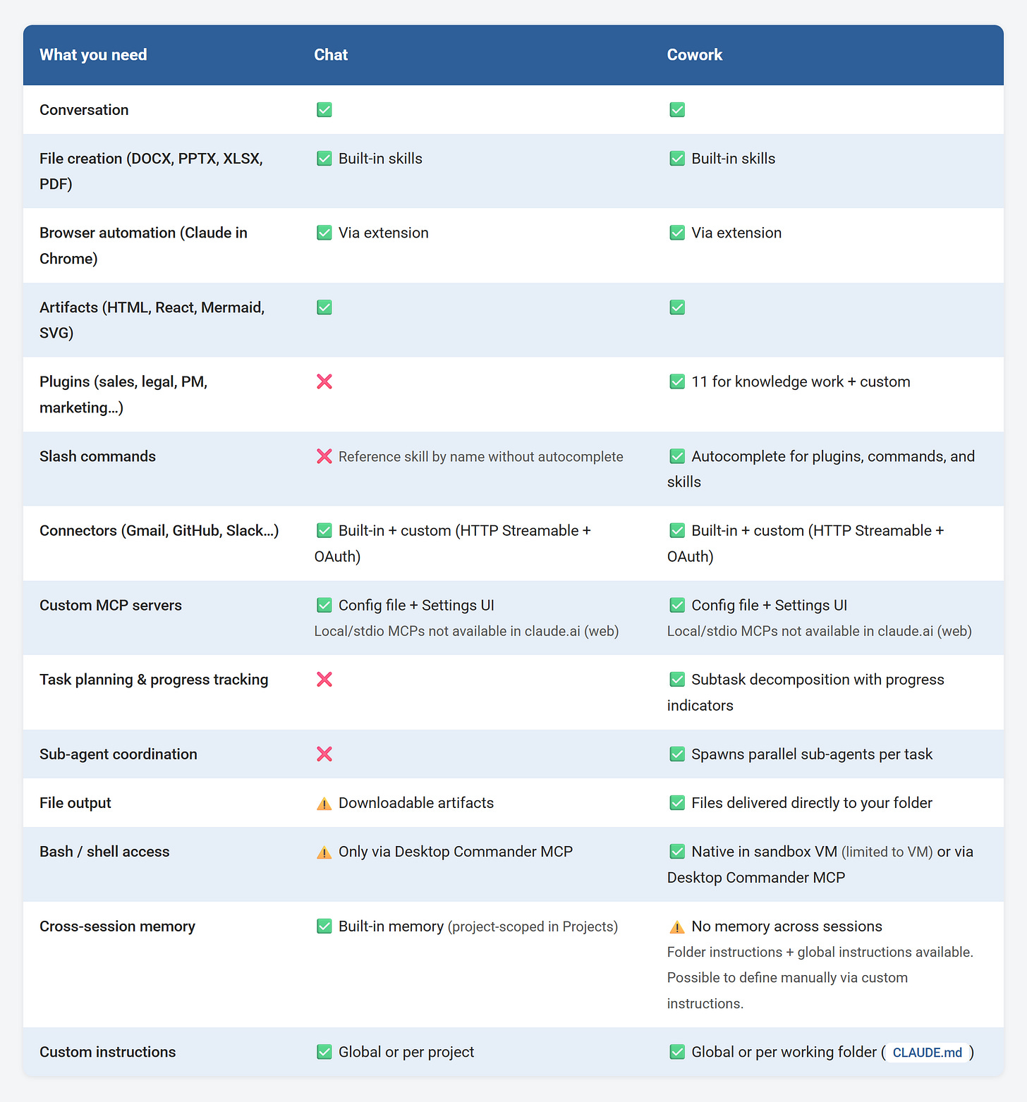 Chat vs. Cowork comparison in Claude Desktop Chat vs. Cowork comparison in Claude Desktop