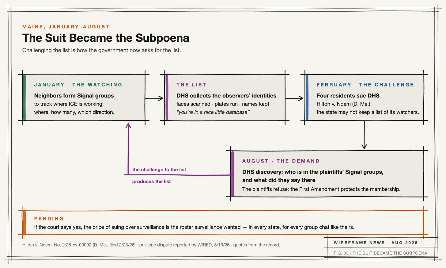Flow diagram: neighbors form Signal groups, DHS collects the observers' identities, four residents sue, and DHS discovery demands the group rosters — the challenge to the list produces the list.