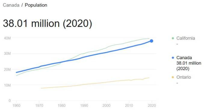 Canada population