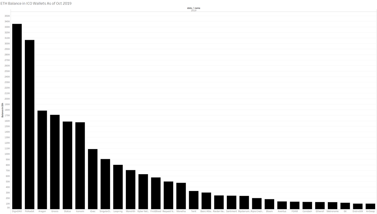 Largest ICO Wallets As of October 2019