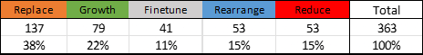 Table showing that 38% were replace restructures, 22% were growth, 11% were finetune, 15% were rearrange and 15% were reduce Table showing that 38% were replace restructures, 22% were growth, 11% were finetune, 15% were rearrange and 15% were reduce