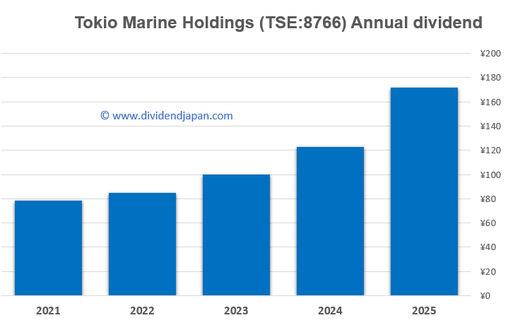 tokio marine dividend history tokio marine dividend history