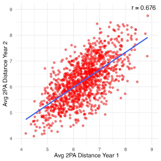 Two Point Average Example Average 2PA distance, explained - by Ken Pomeroy
