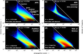 Universality in the distribution patterns of scientific ...
