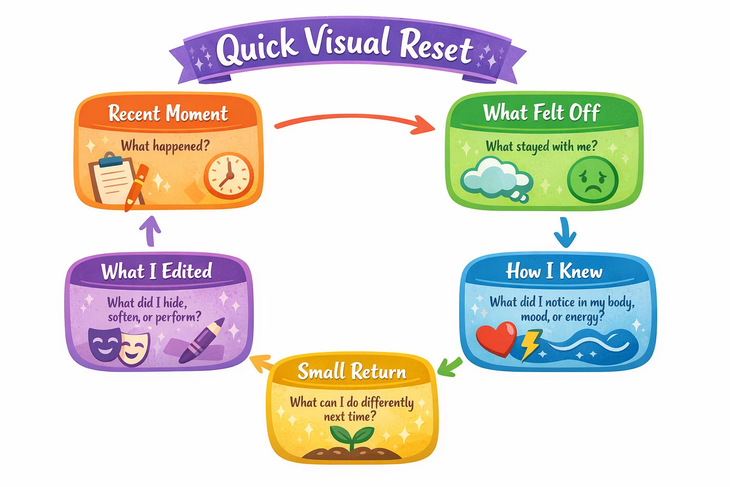 A colorful infographic titled “Quick Visual Reset” showing five rounded boxes connected in a circular flow. Each box represents a reflection step: “Recent Moment – What happened?”, “What Felt Off – What stayed with me?”, “What I Edited – What did I hide, soften, or perform?”, “How I Knew – What did I notice in my body, mood, or energy?”, and “Small Return – What can I do differently next time?” Arrows connect each box to guide a reflective process. A colorful infographic titled “Quick Visual Reset” showing five rounded boxes connected in a circular flow. Each box represents a reflection step: “Recent Moment – What happened?”, “What Felt Off – What stayed with me?”, “What I Edited – What did I hide, soften, or perform?”, “How I Knew – What did I notice in my body, mood, or energy?”, and “Small Return – What can I do differently next time?” Arrows connect each box to guide a reflective process.