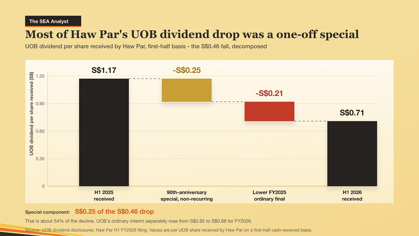 Updated UOB dividend bridge Updated UOB dividend bridge