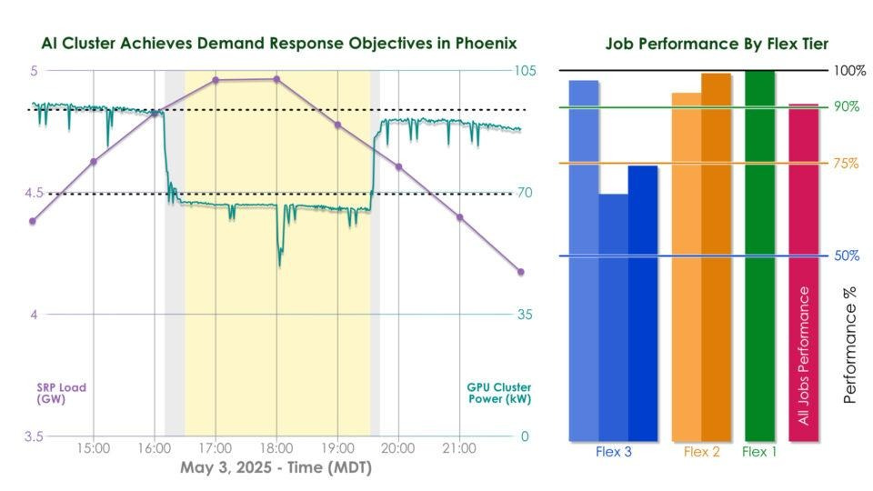 Emerald AI Orchestrates AI Factories to Help Relieve Grid Stress Emerald AI Orchestrates AI Factories to Help Relieve Grid Stress