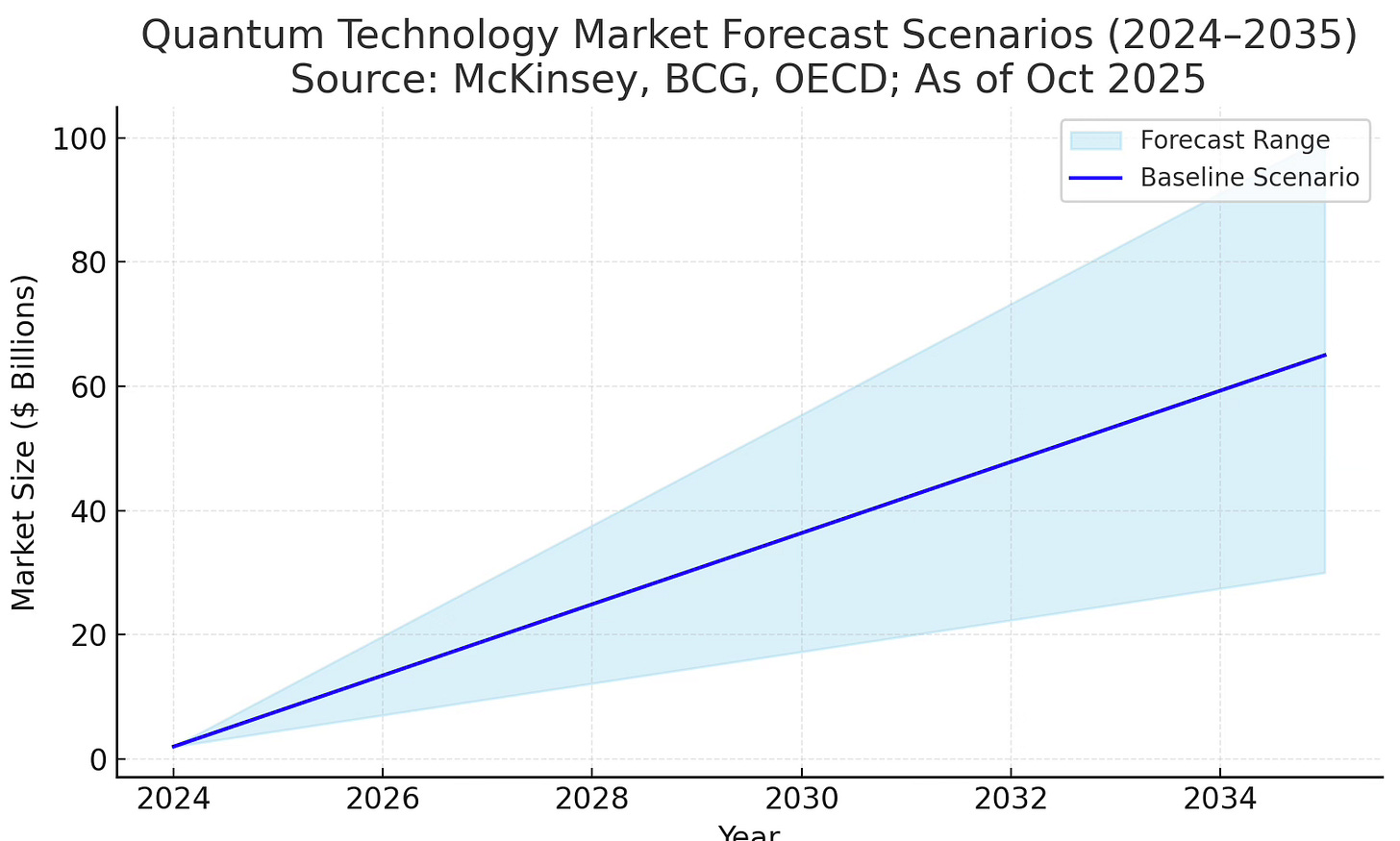 Quantum Stack Market Map Quantum Data: Business Opportunities in Developed Markets
