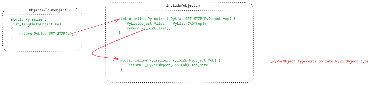 The list object implements the list_length function to return its length. This function is called by the TO_BOOL instruction when evaluating the truth value of the list. But it is also called by the len() function to compute the list’s length The list object implements the list_length function to return its length. This function is called by the TO_BOOL instruction when evaluating the truth value of the list. But it is also called by the len() function to compute the list’s length