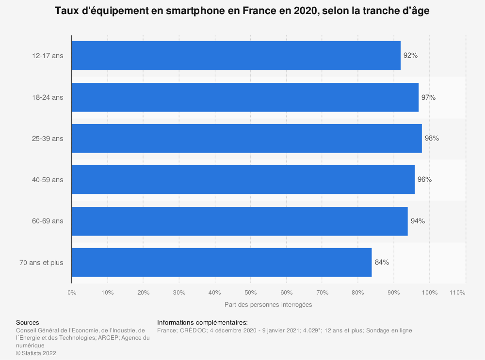 taux d'équipement des smartphone en france taux d'équipement des smartphone en france