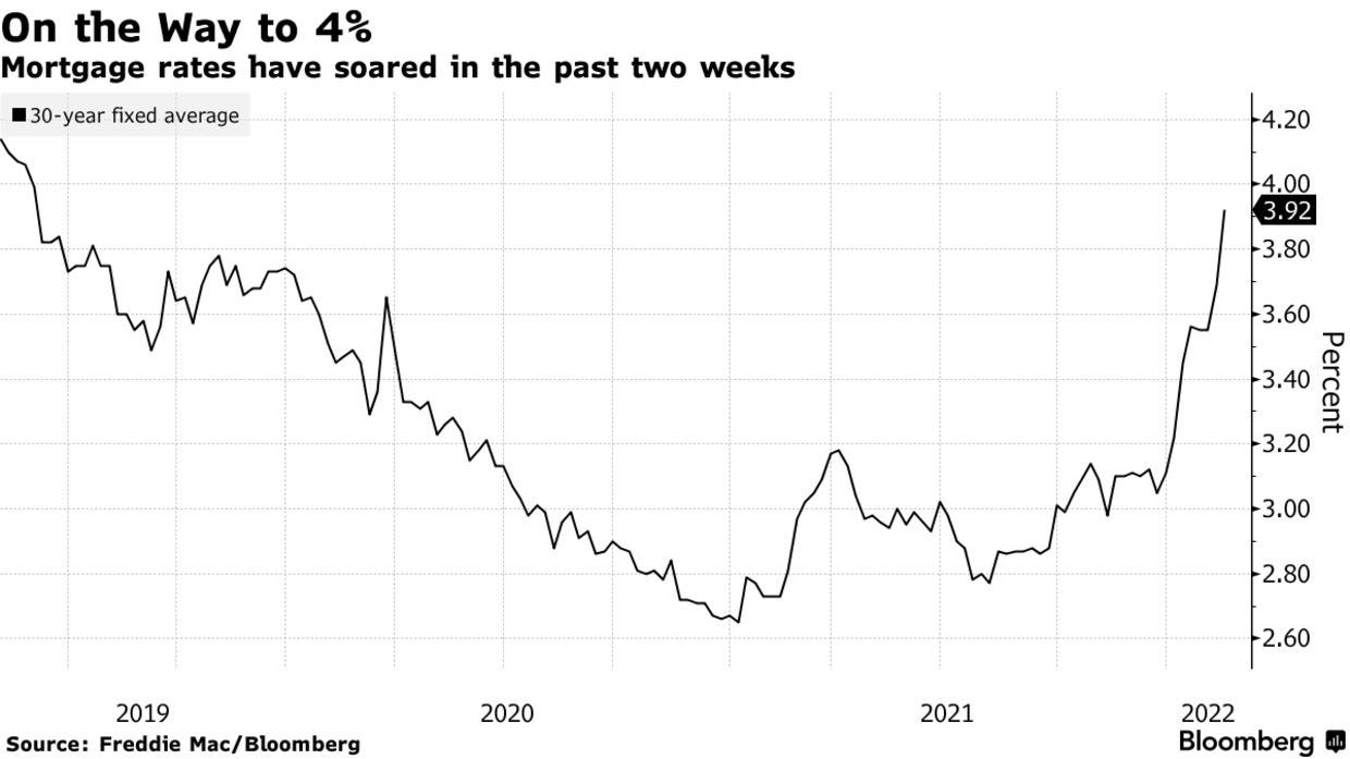 Mortgage rates have soared in the past two weeks