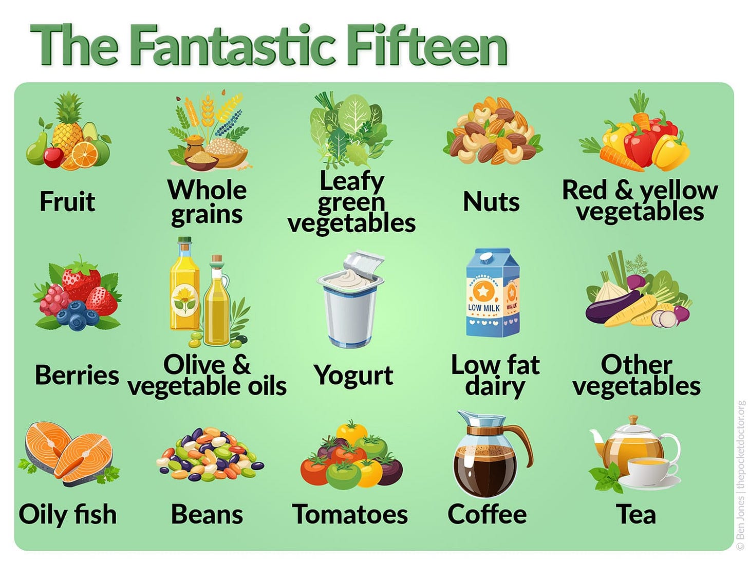 Infographic titled ‘The Fantastic Fifteen’ showing the top fifteen foods linked to healthy ageing in a Harvard study, including fruit, whole grains, leafy greens, nuts, red and yellow vegetables, berries, olive oil, vegetable oils, yogurt, low-fat dairy, other vegetables, oily fish, beans, tomatoes, coffee, and tea. Infographic titled ‘The Fantastic Fifteen’ showing the top fifteen foods linked to healthy ageing in a Harvard study, including fruit, whole grains, leafy greens, nuts, red and yellow vegetables, berries, olive oil, vegetable oils, yogurt, low-fat dairy, other vegetables, oily fish, beans, tomatoes, coffee, and tea.