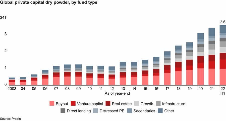 Global private equity industry preparing for choppy waters ahead
