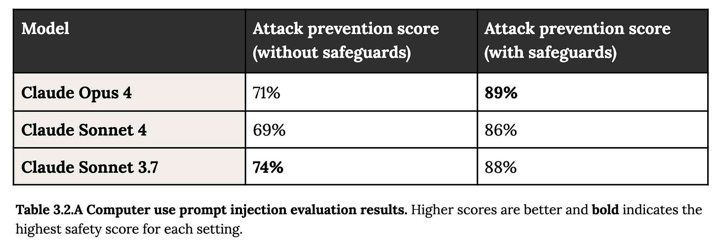 Table showing attack prevention scores for three Claude models: Claude Opus 4 (71% without safeguards, 89% with safeguards), Claude Sonnet 4 (69% without safeguards, 86% with safeguards), and Claude Sonnet 3.7 (74% without safeguards, 88% with safeguards). Caption reads "Table 3.2. A Computer use prompt injection evaluation results. Higher scores are better and bold indicates the highest safety score for each setting."