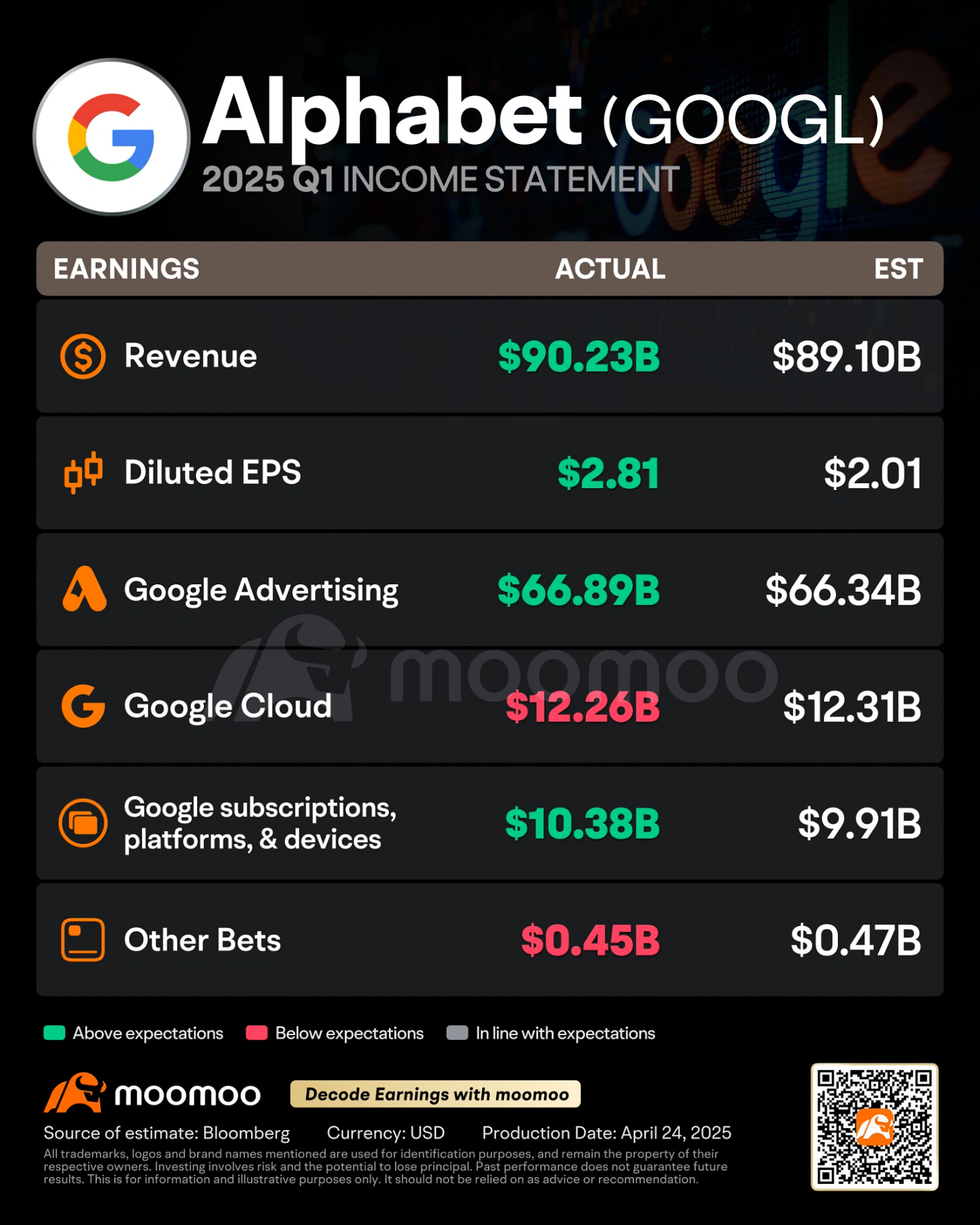 Earnings in Charts: Google's Core Business Prints Money as Always. Does High CapEx Even Matter?