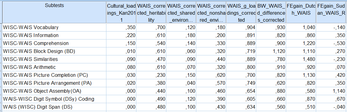 column-vectors-culture-h2-c2-e2-g-loadings-bw-gap-fe-gains-in-wais